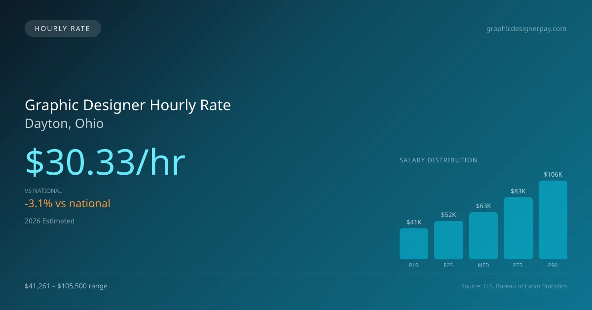 Graphic Designer Hourly Rate in Dayton, OH — 2026 est., based on 2025 BLS