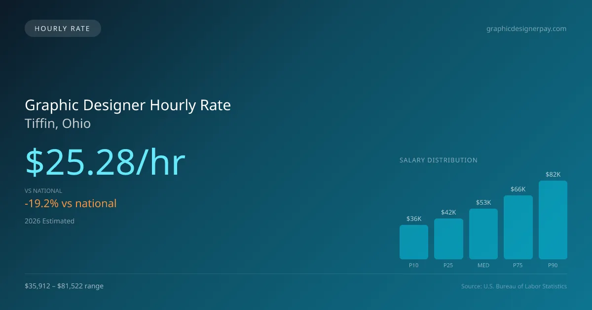Graphic Designer Hourly Rate in Tiffin, OH — 2026 est., based on 2025 BLS