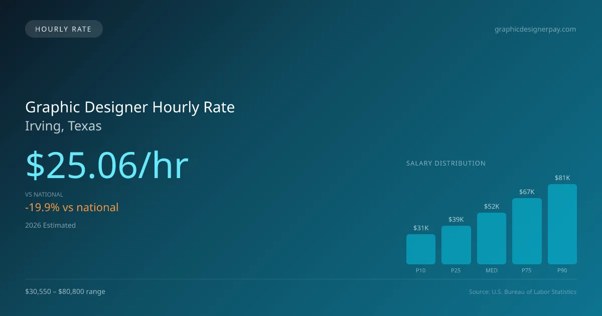 Graphic Designer Hourly Rate in Irving, TX — 2026 est., based on 2025 BLS