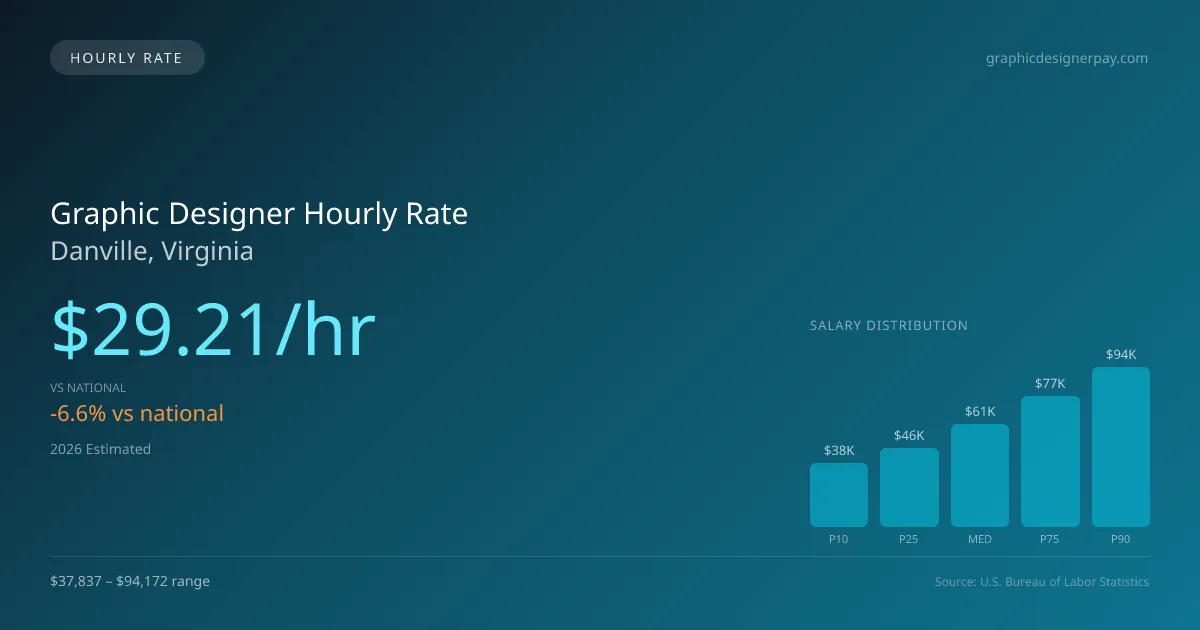 Graphic Designer Hourly Rate in Danville, VA — 2026 est., based on 2025 BLS