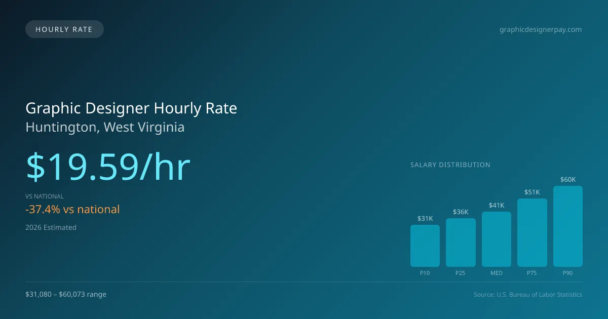 Graphic Designer Hourly Rate in Huntington, WV — 2026 est., based on 2025 BLS