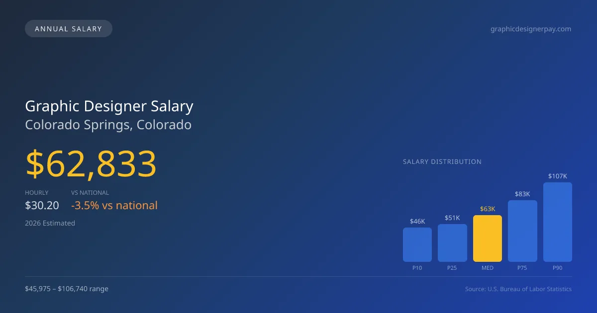 Graphic Designer Salary in Colorado Springs, CO — 2026 est., based on 2025 BLS