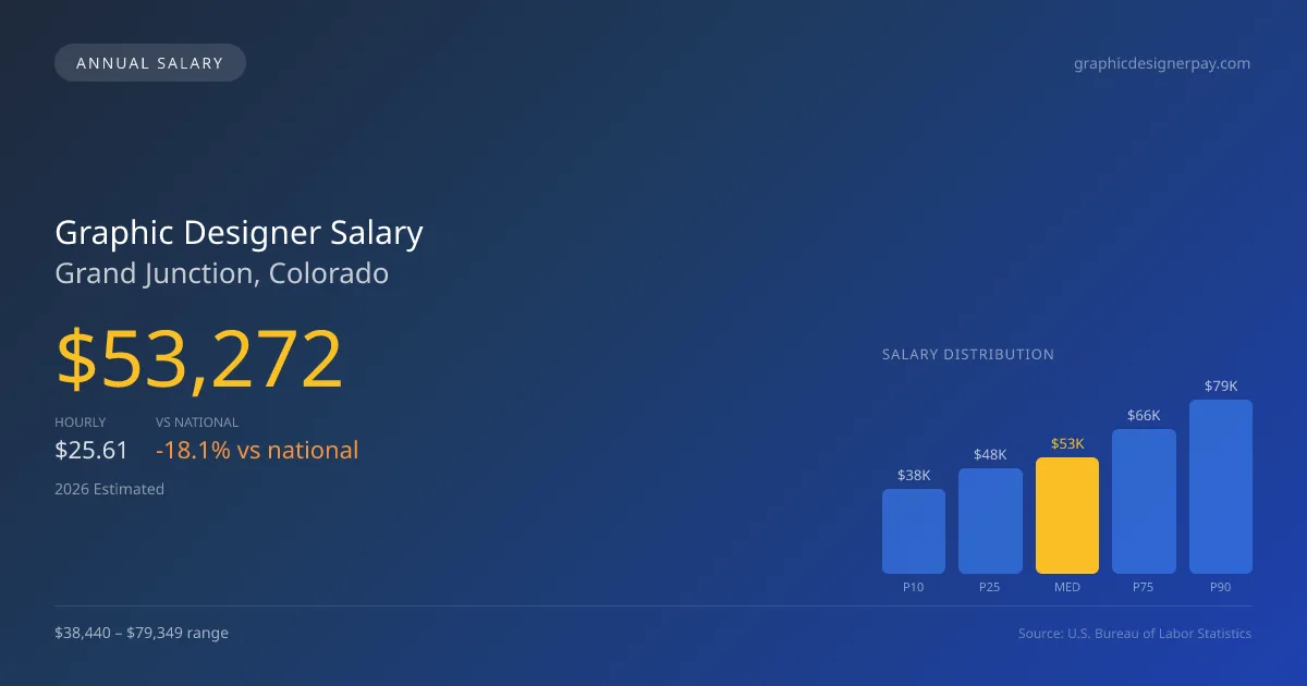 Graphic Designer Salary in Grand Junction, CO — 2026 est., based on 2025 BLS