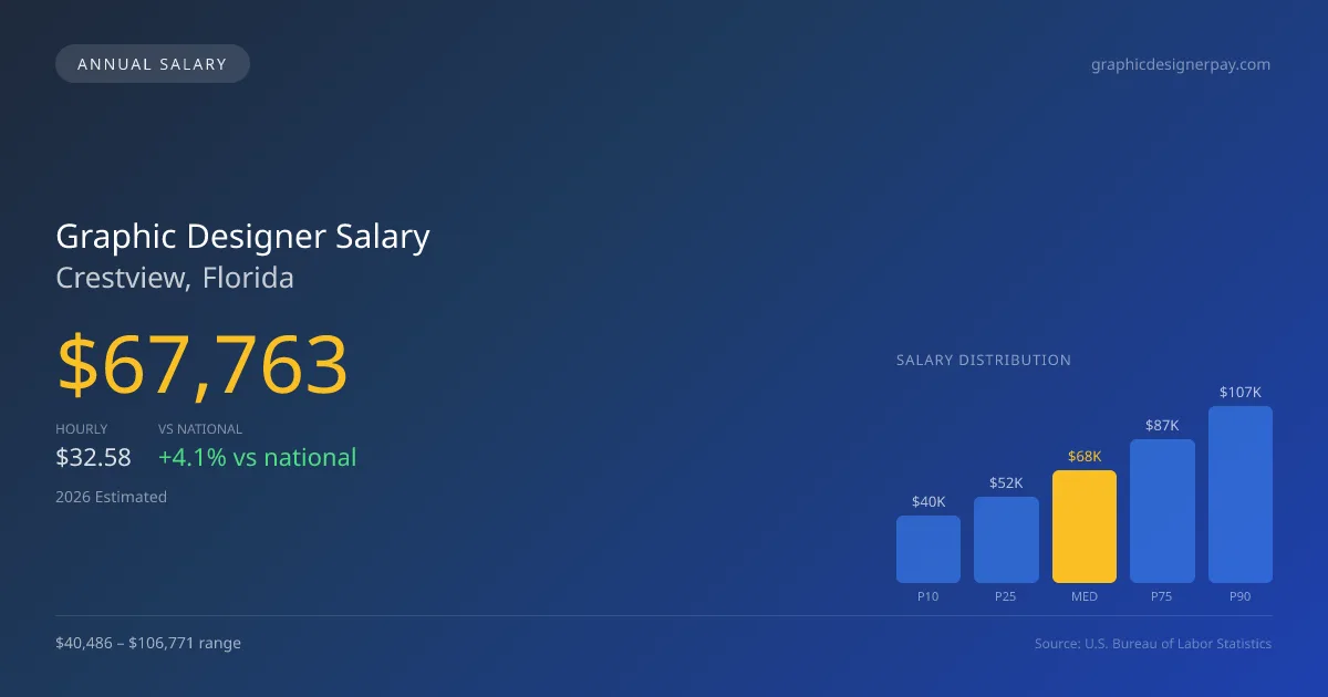 Graphic Designer Salary in Crestview, FL — 2026 est., based on 2025 BLS