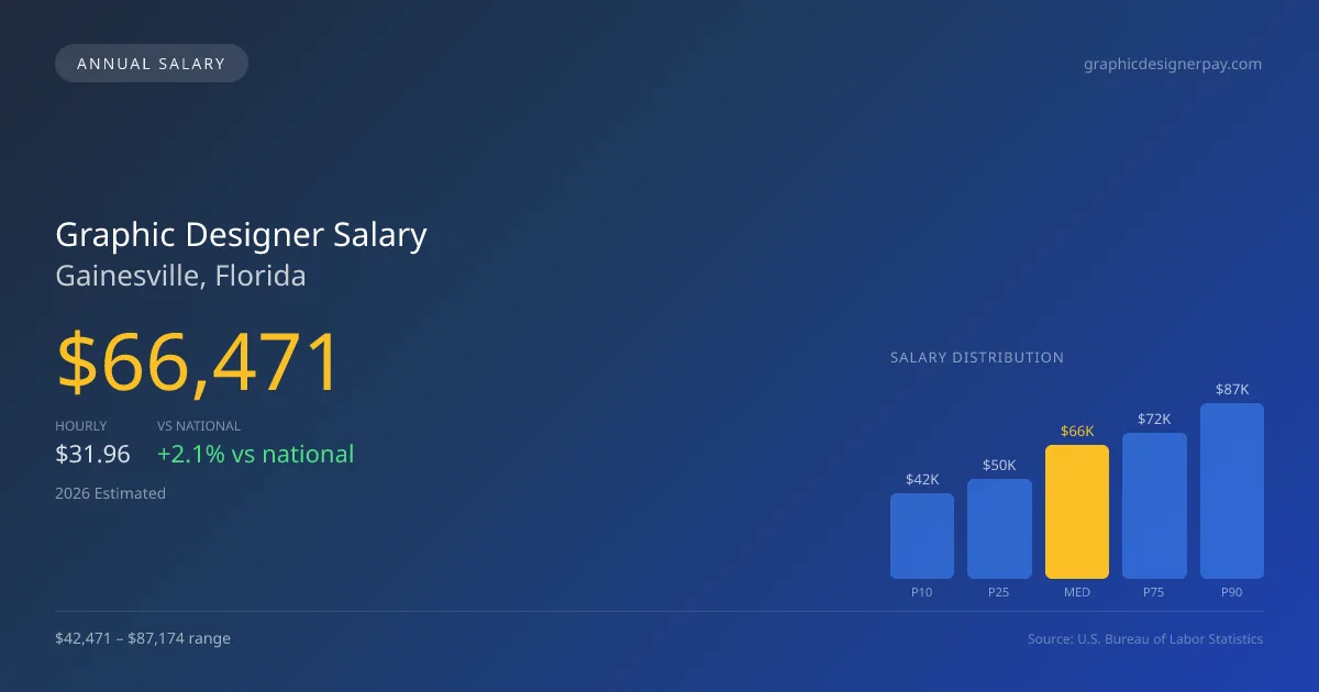 Graphic Designer Salary in Gainesville, FL โ 2026 est., based on 2025 BLS