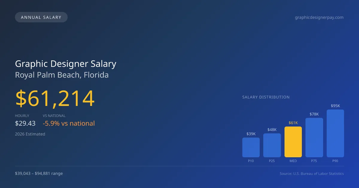 Graphic Designer Salary in Royal Palm Beach, FL — 2026 est., based on 2025 BLS