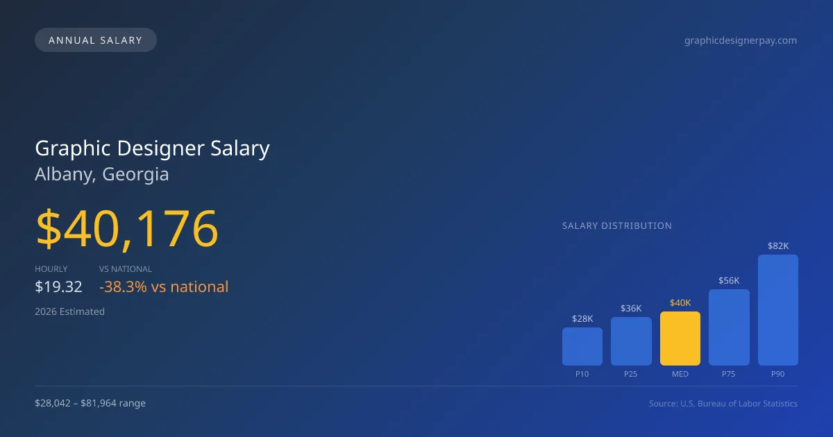 Graphic Designer Salary in Albany, GA โ 2026 est., based on 2025 BLS