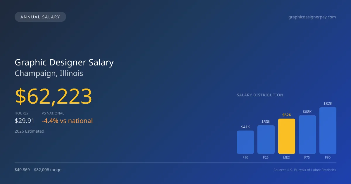 Graphic Designer Salary in Champaign, IL — 2026 est., based on 2025 BLS