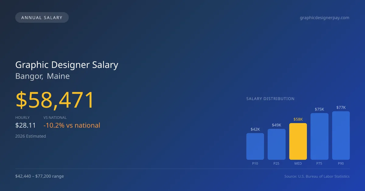 Graphic Designer Salary in Bangor, ME — 2026 est., based on 2025 BLS