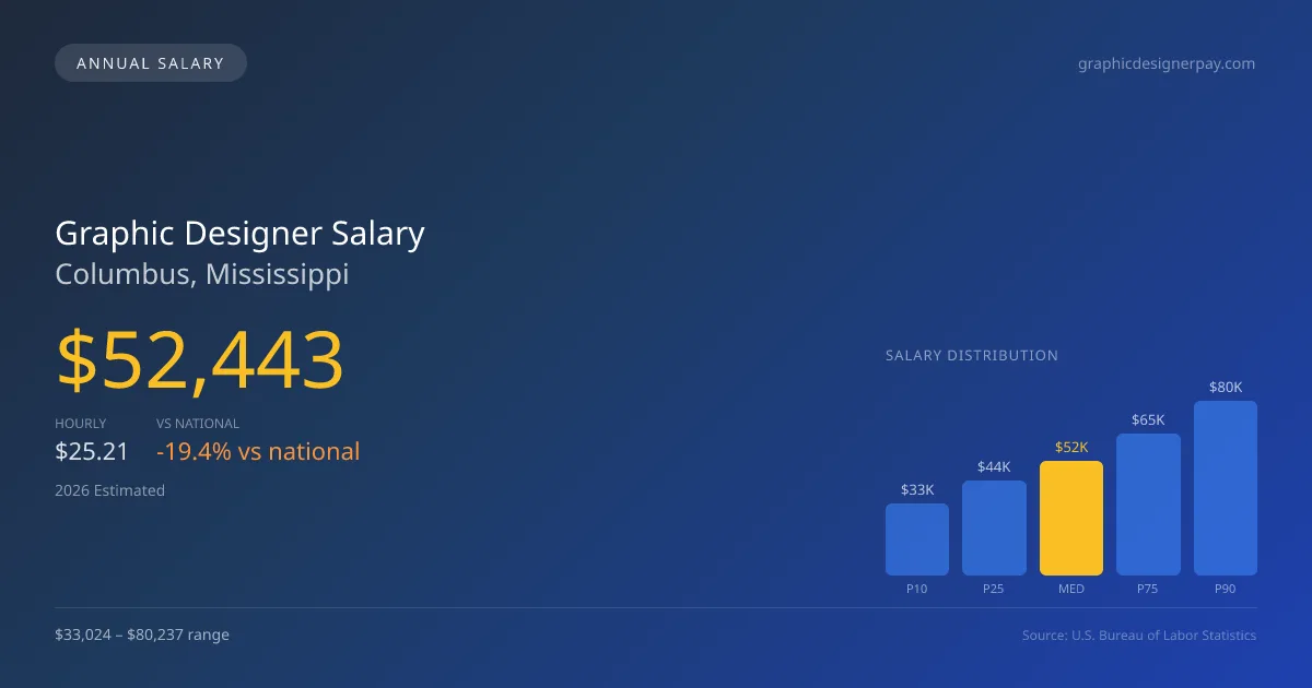 Graphic Designer Salary in Columbus, MS โ 2026 est., based on 2025 BLS