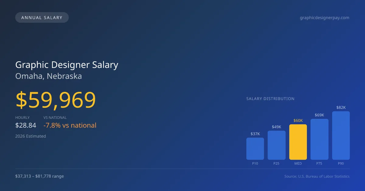 Graphic Designer Salary in Omaha, NE โ 2026 est., based on 2025 BLS