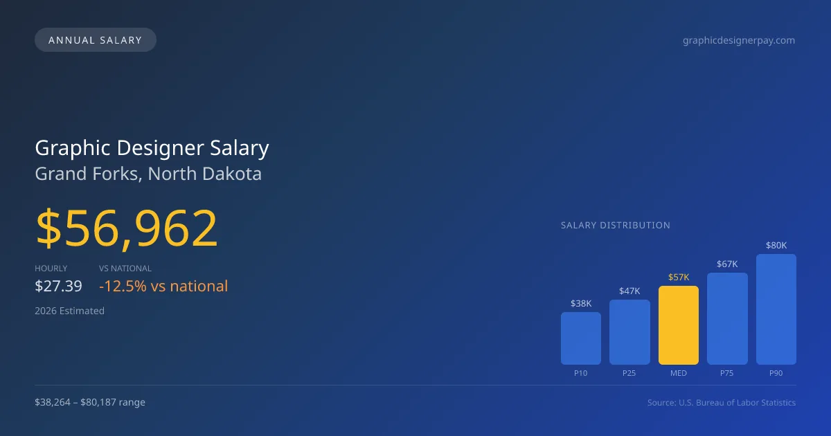 Graphic Designer Salary in Grand Forks, ND โ 2026 est., based on 2025 BLS