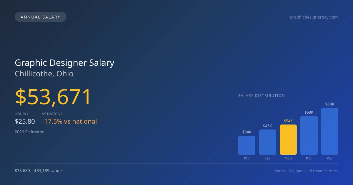 Graphic Designer Salary in Chillicothe, OH β 2026 est., based on 2025 BLS