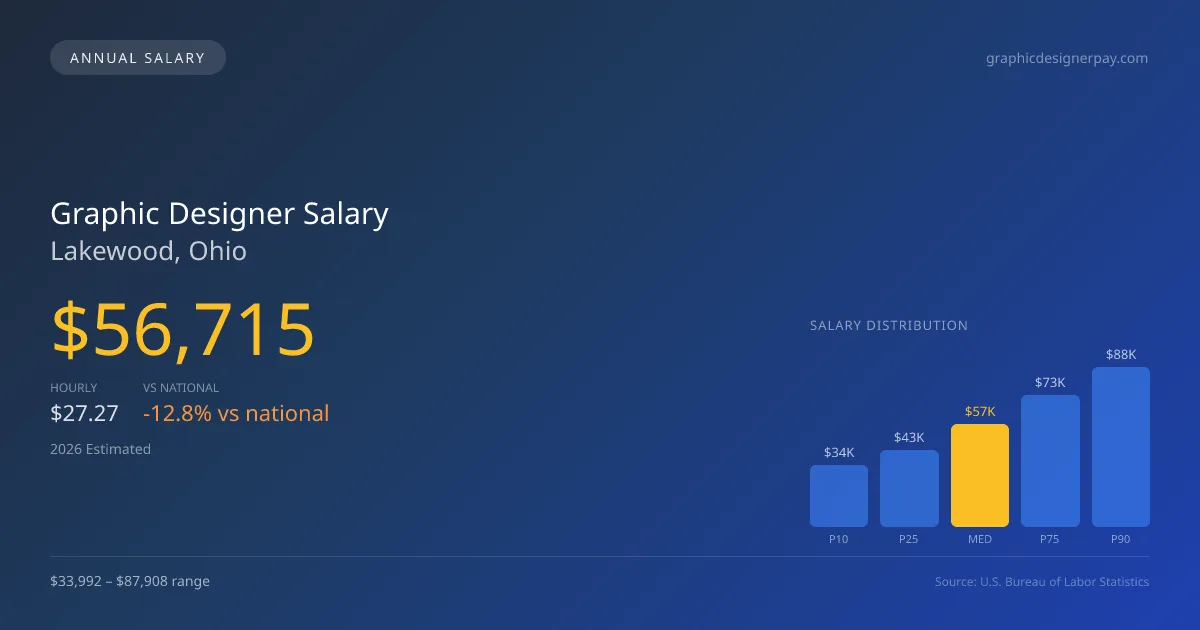 Graphic Designer Salary in Lakewood, OH โ 2026 est., based on 2025 BLS