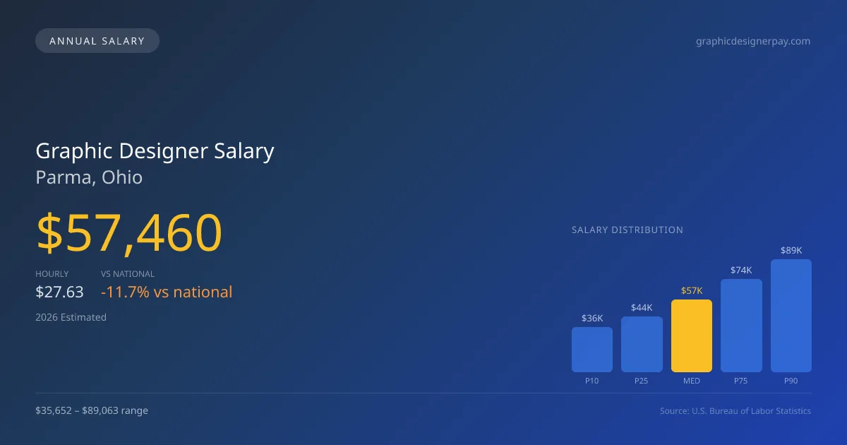Graphic Designer Salary in Parma, OH — 2026 est., based on 2025 BLS