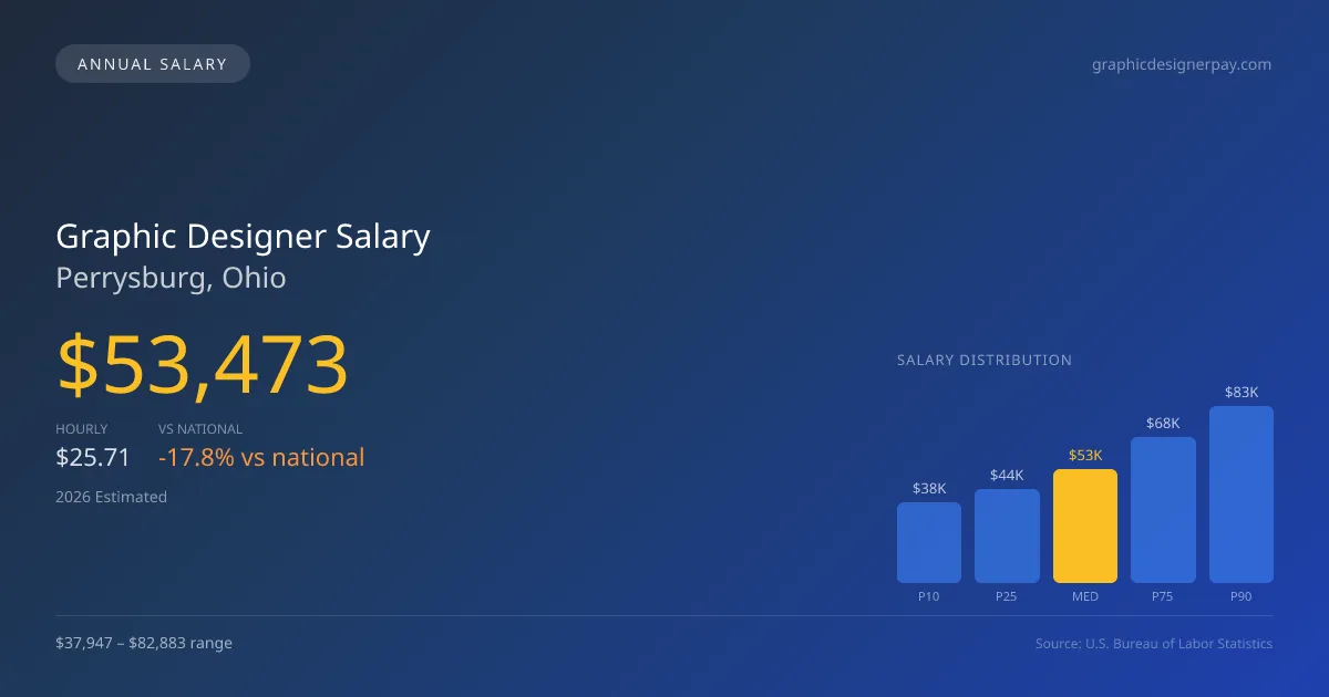 Graphic Designer Salary in Perrysburg, OH โ 2026 est., based on 2025 BLS