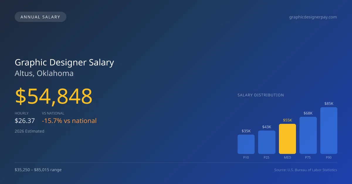 Graphic Designer Salary in Altus, OK β 2026 est., based on 2025 BLS