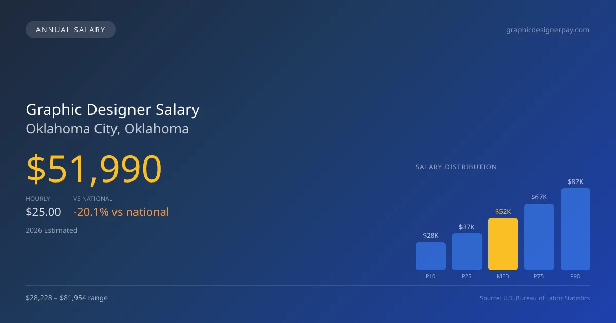 Graphic Designer Salary in Oklahoma City, OK โ 2026 est., based on 2025 BLS