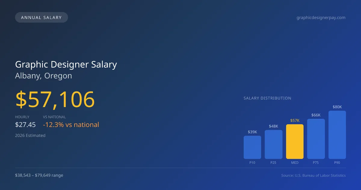 Graphic Designer Salary in Albany, OR — 2026 est., based on 2025 BLS