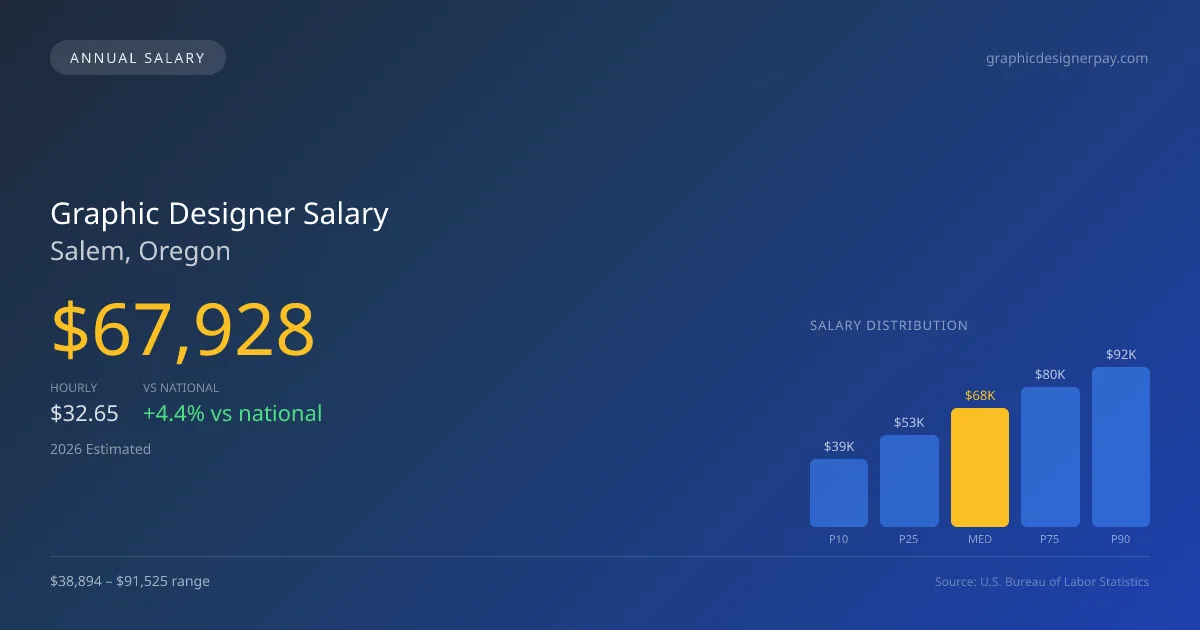 Graphic Designer Salary in Salem, OR — 2026 est., based on 2025 BLS