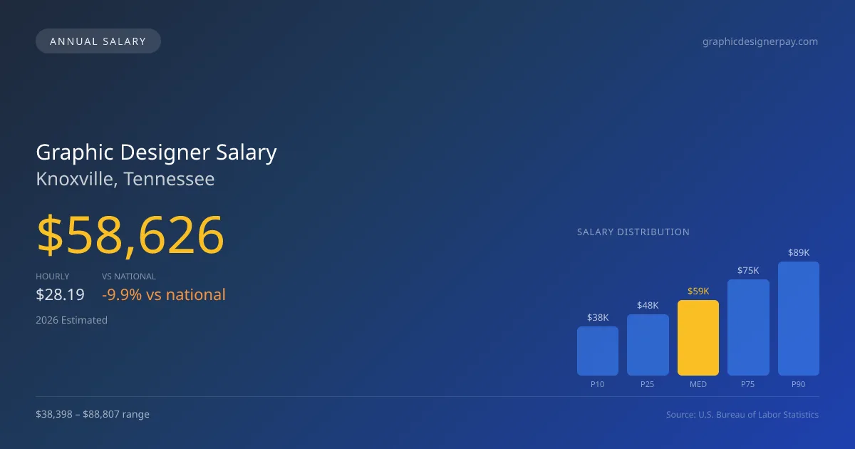 Graphic Designer Salary in Knoxville, TN — 2026 est., based on 2025 BLS