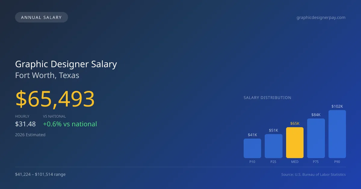 Graphic Designer Salary in Fort Worth, TX β 2026 est., based on 2025 BLS