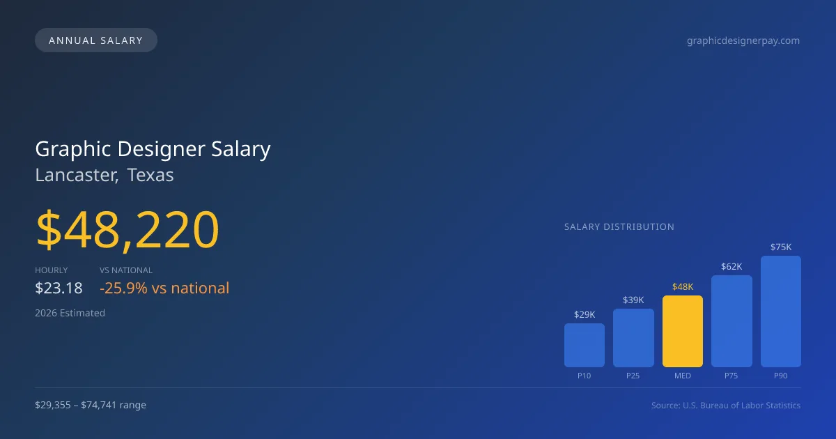 Graphic Designer Salary in Lancaster, TX — 2026 est., based on 2025 BLS