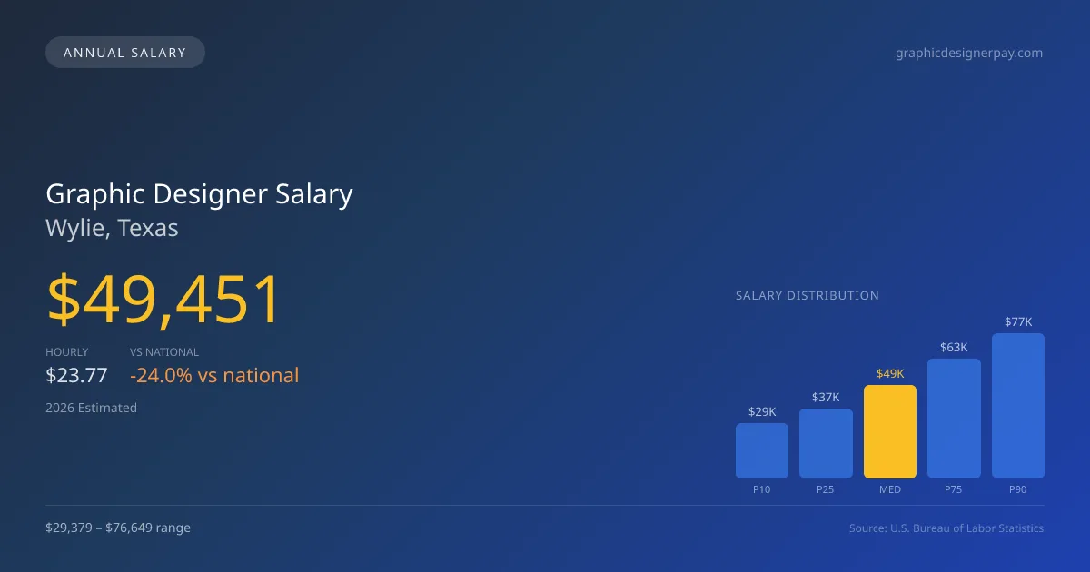 Graphic Designer Salary in Wylie, TX — 2026 est., based on 2025 BLS