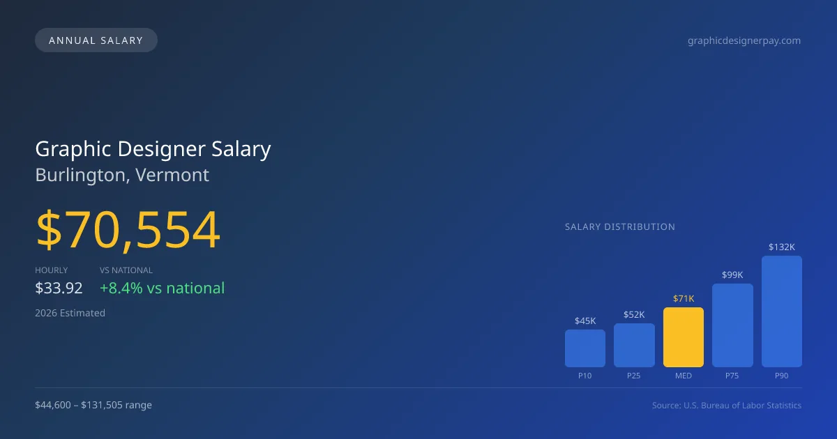 Graphic Designer Salary in Burlington, VT — 2026 est., based on 2025 BLS