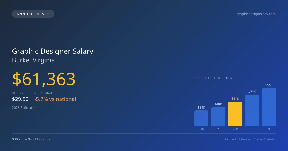 Graphic Designer Salary in Burke, VA — 2026 est., based on 2025 BLS