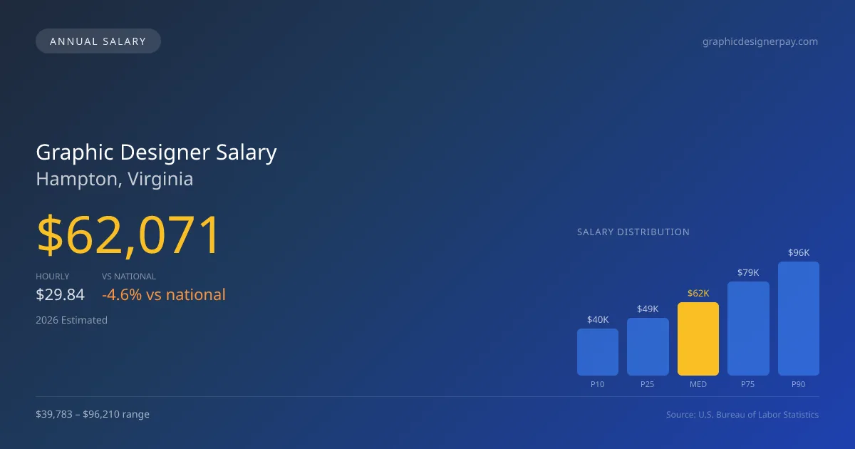 Graphic Designer Salary in Hampton, VA — 2026 est., based on 2025 BLS