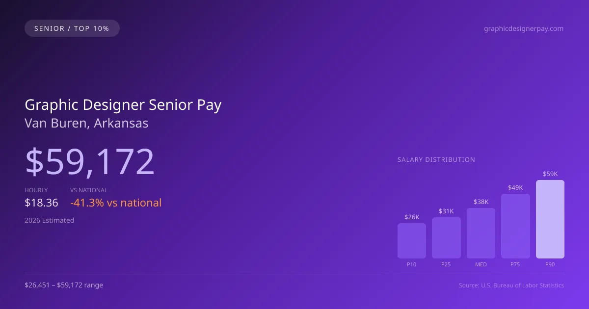 Graphic Designer Senior Salary in Van Buren, AR — 2026 est., based on 2025 BLS