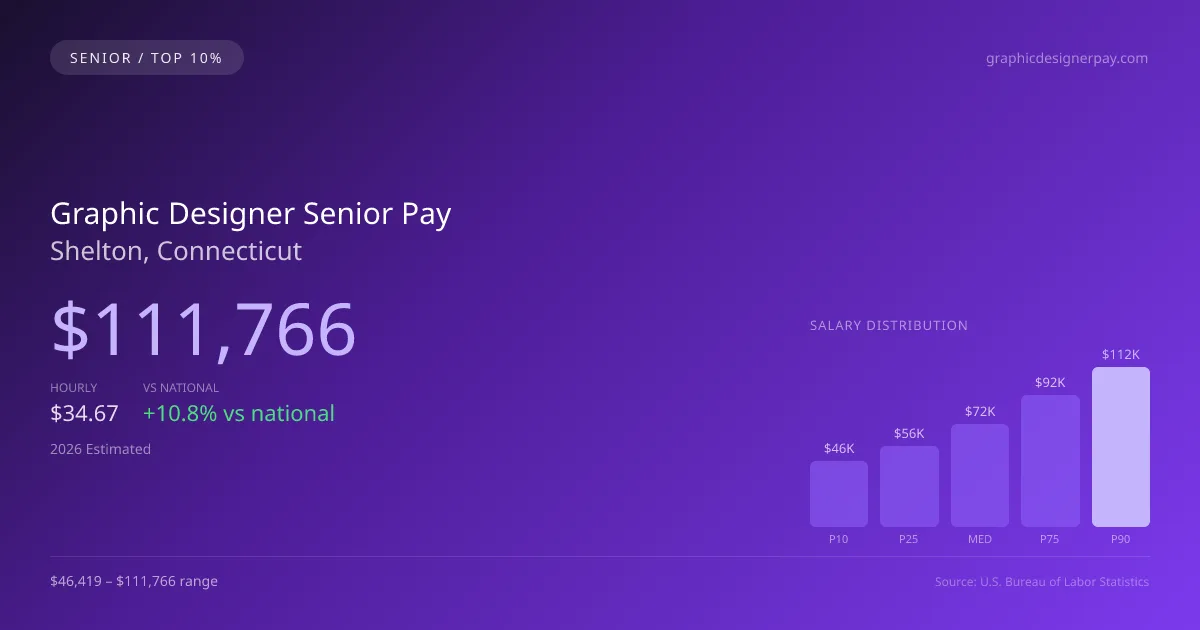 Graphic Designer Senior Salary in Shelton, CT — 2026 est., based on 2025 BLS
