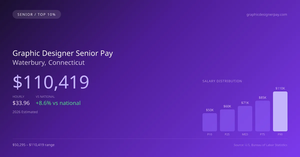 Graphic Designer Senior Salary in Waterbury, CT — 2026 est., based on 2025 BLS