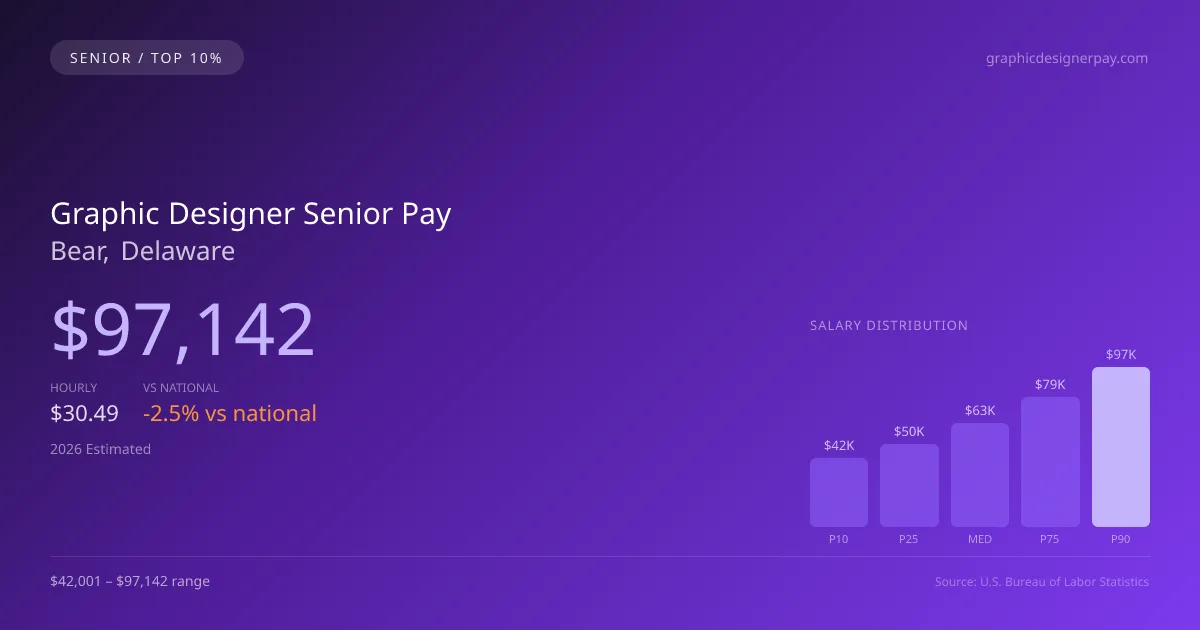 Graphic Designer Senior Salary in Bear, DE — 2026 est., based on 2025 BLS