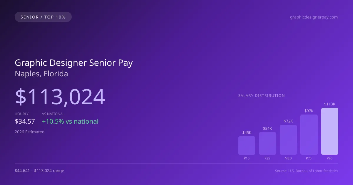 Graphic Designer Senior Salary in Naples, FL — 2026 est., based on 2025 BLS
