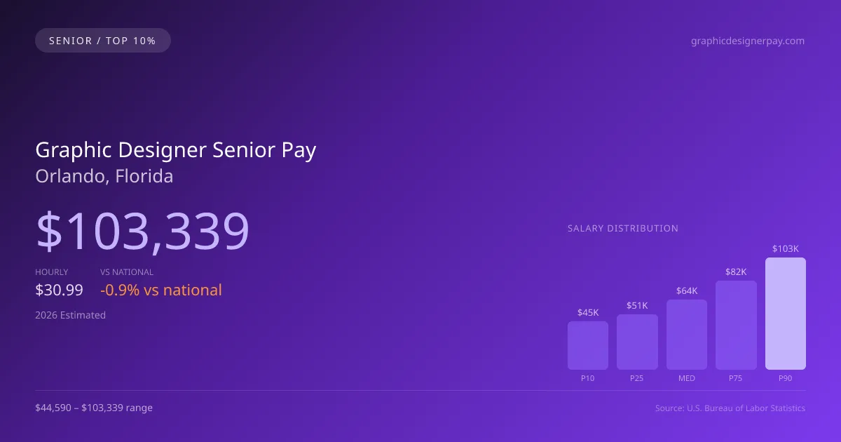 Graphic Designer Senior Salary in Orlando, FL — 2026 est., based on 2025 BLS