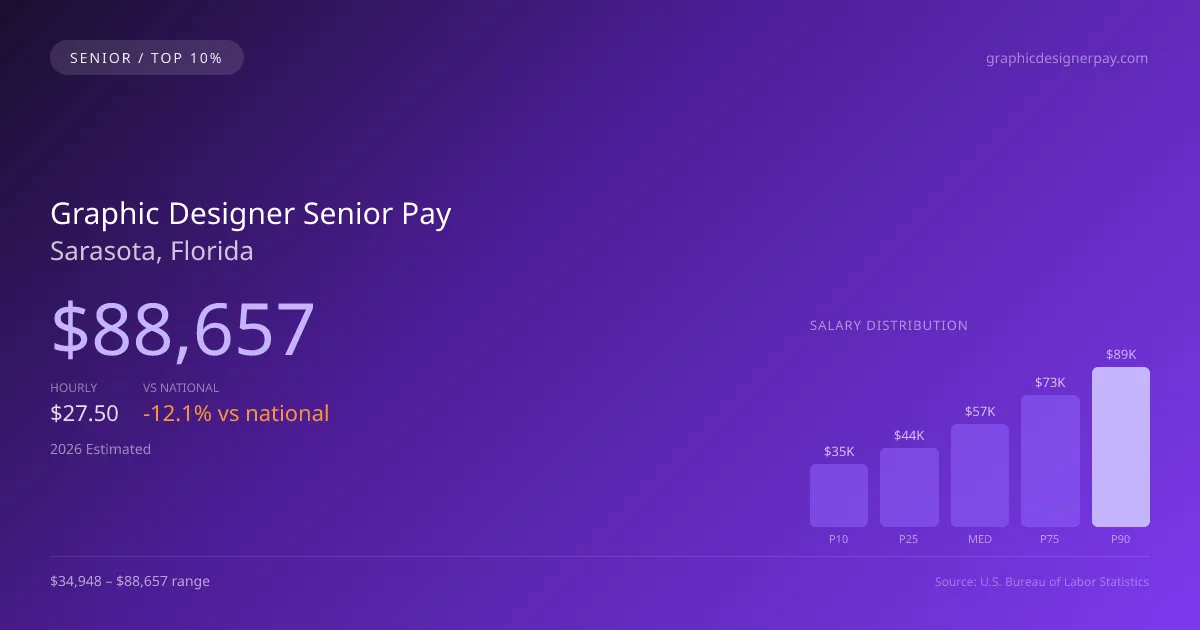 Graphic Designer Senior Salary in Sarasota, FL — 2026 est., based on 2025 BLS