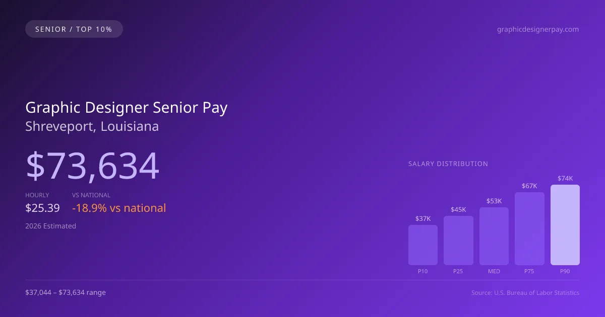 Graphic Designer Senior Salary in Shreveport, LA — 2026 est., based on 2025 BLS