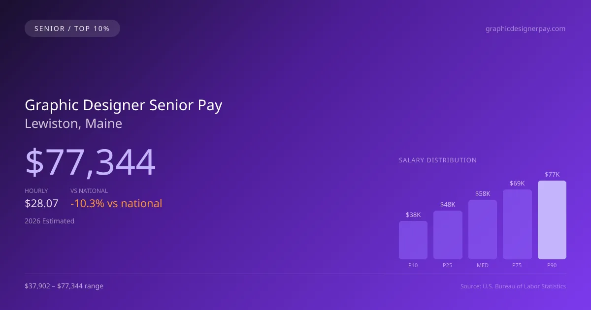 Graphic Designer Senior Salary in Lewiston, ME — 2026 est., based on 2025 BLS
