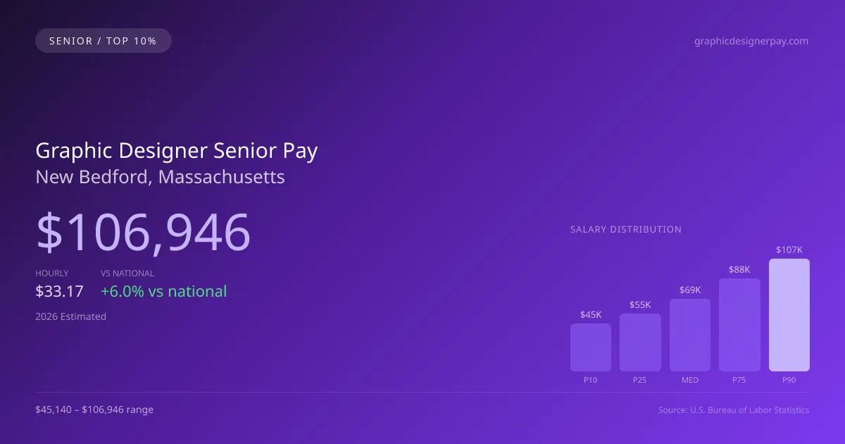 Graphic Designer Senior Salary in New Bedford, MA — 2026 est., based on 2025 BLS