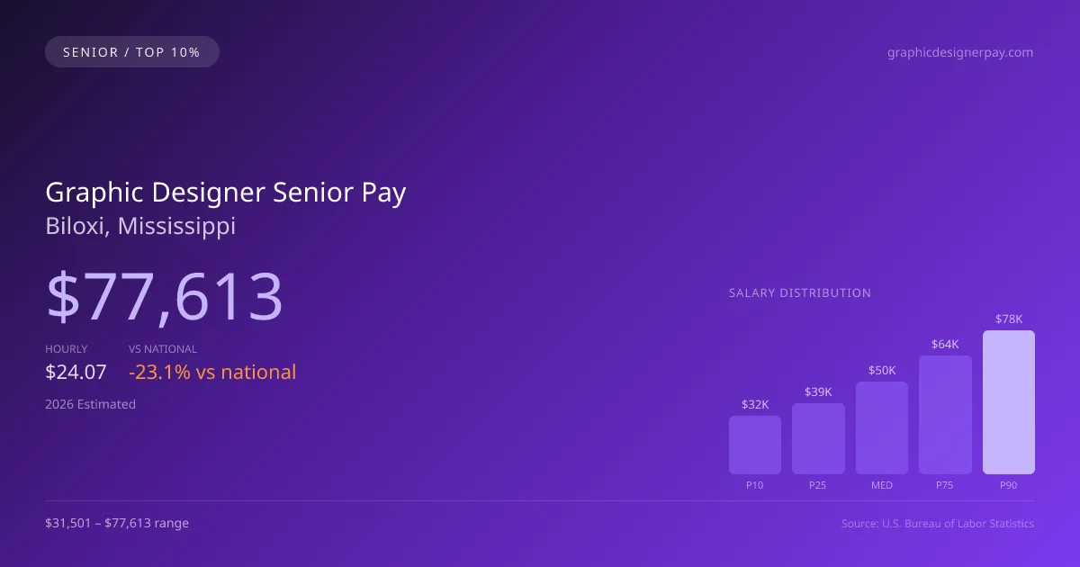 Graphic Designer Senior Salary in Biloxi, MS — 2026 est., based on 2025 BLS