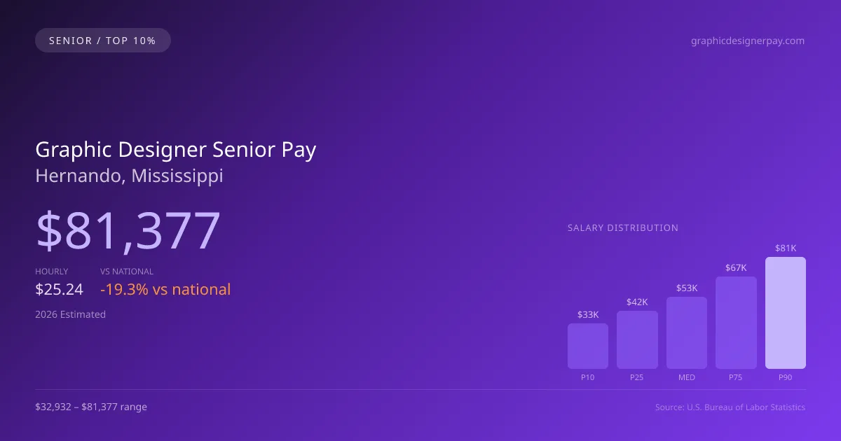 Graphic Designer Senior Salary in Hernando, MS — 2026 est., based on 2025 BLS