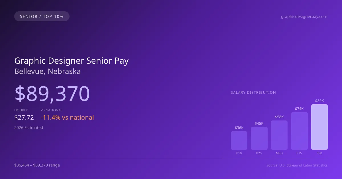 Graphic Designer Senior Salary in Bellevue, NE — 2026 est., based on 2025 BLS