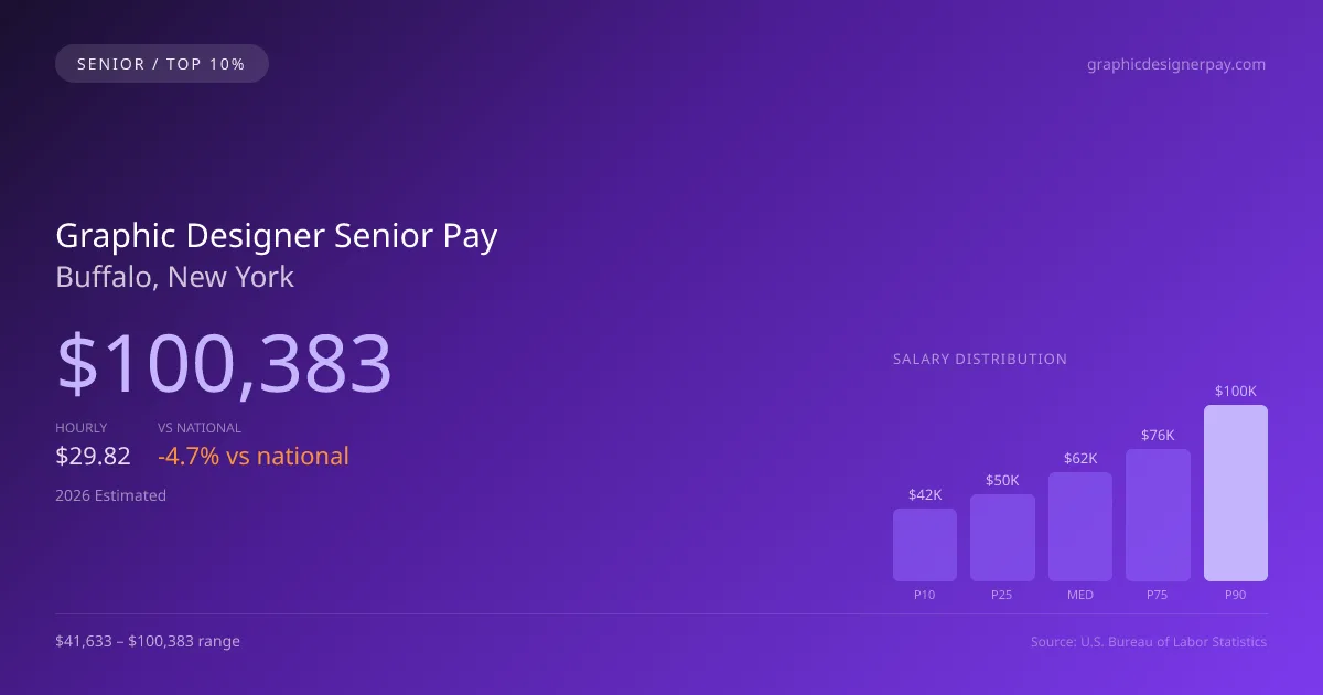 Graphic Designer Senior Salary in Buffalo, NY — 2026 est., based on 2025 BLS