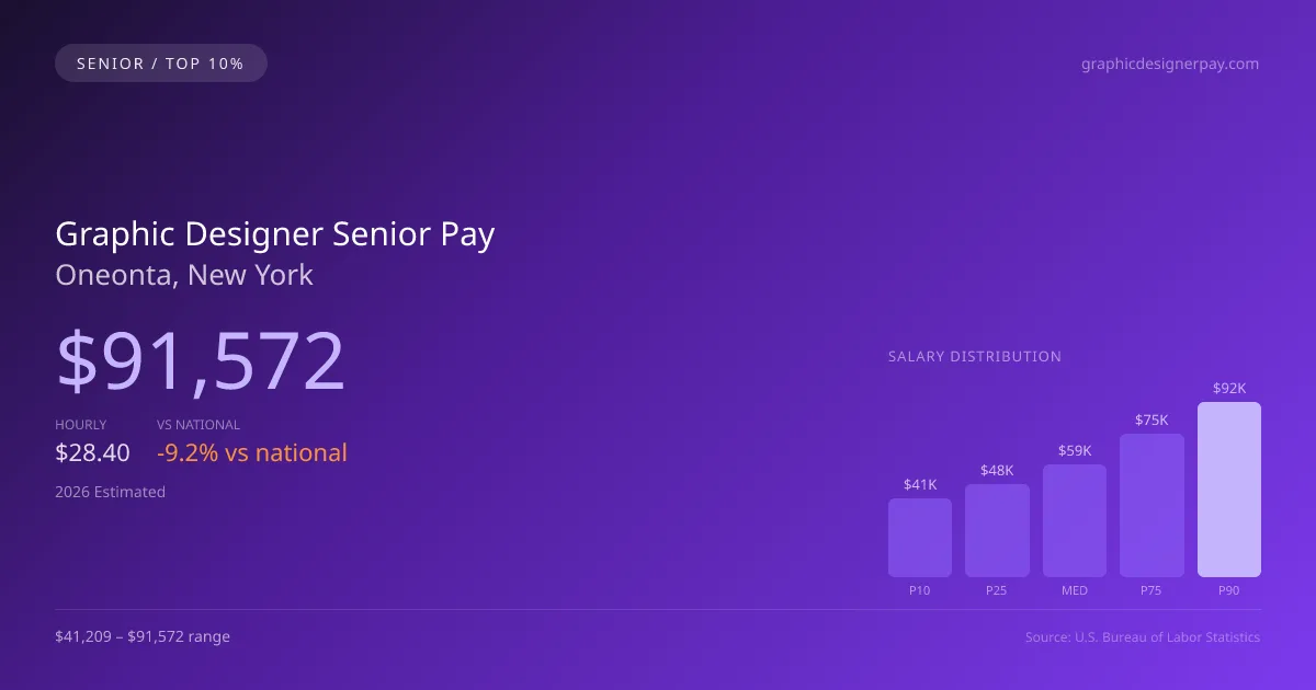 Graphic Designer Senior Salary in Oneonta, NY — 2026 est., based on 2025 BLS