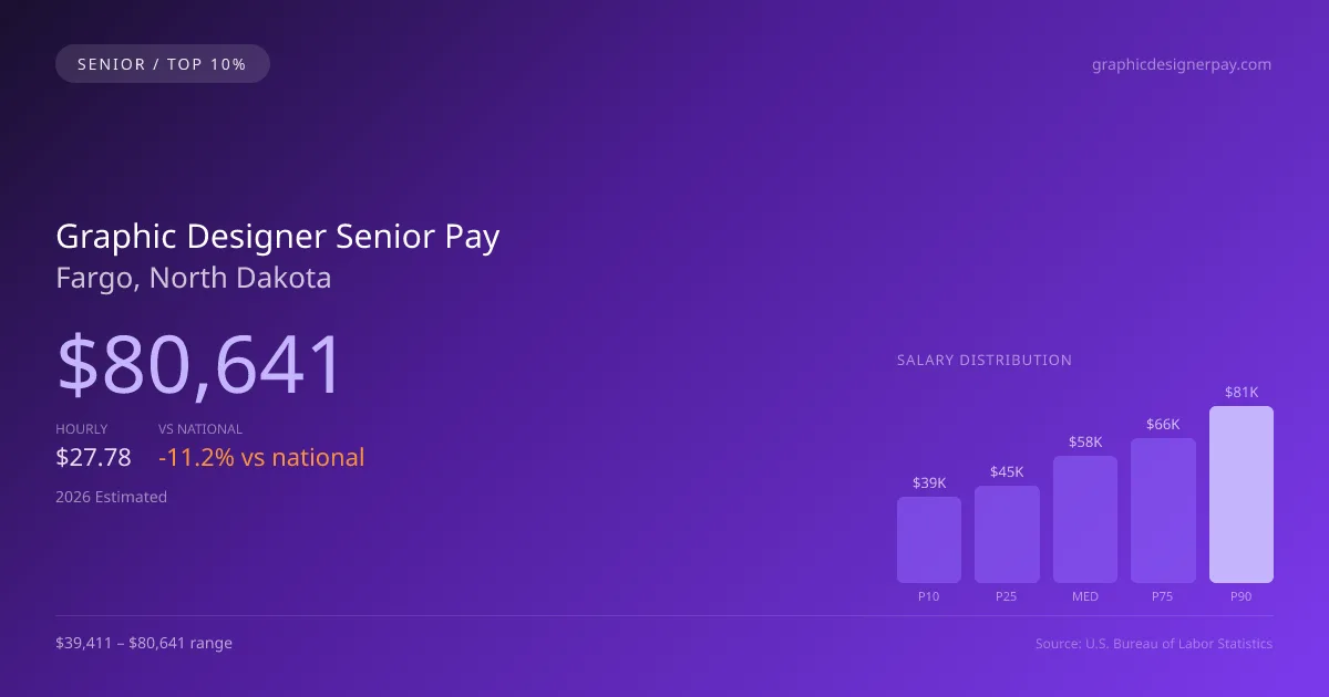 Graphic Designer Senior Salary in Fargo, ND — 2026 est., based on 2025 BLS