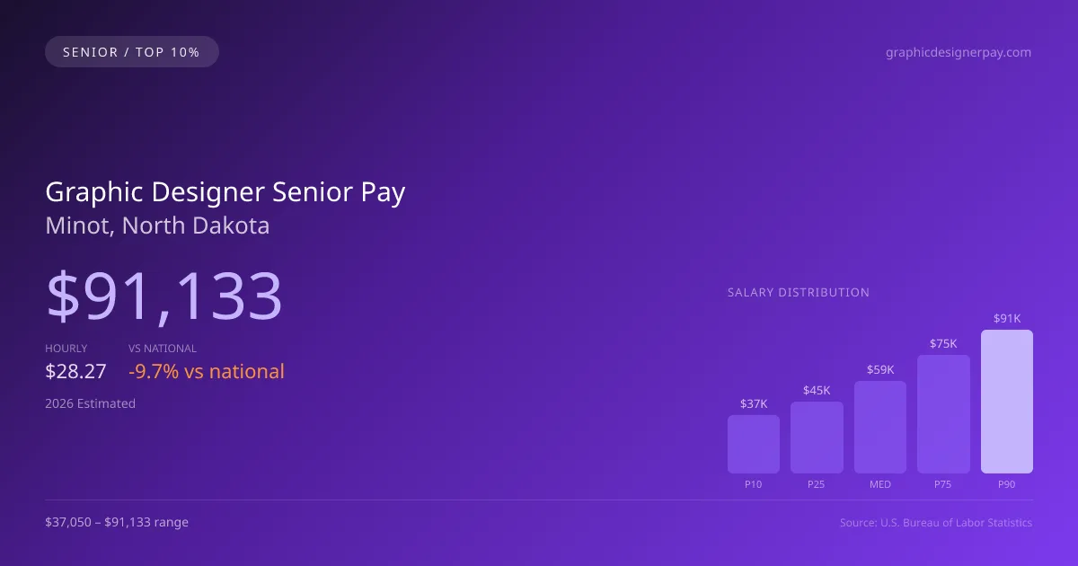 Graphic Designer Senior Salary in Minot, ND — 2026 est., based on 2025 BLS
