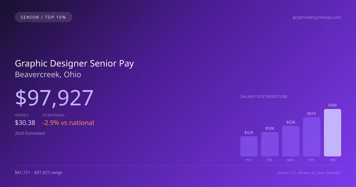 Graphic Designer Senior Salary in Beavercreek, OH — 2026 est., based on 2025 BLS