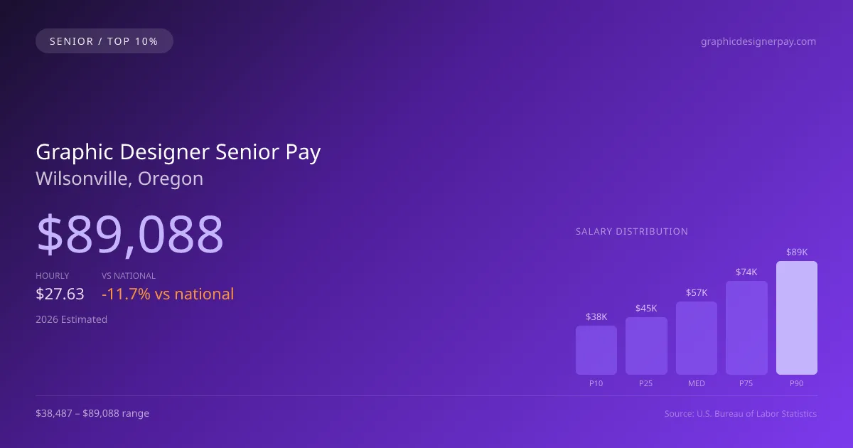 Graphic Designer Senior Salary in Wilsonville, OR — 2026 est., based on 2025 BLS